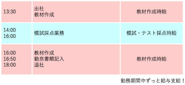 Y-SAPIX教材作成補助 仕事の流れ